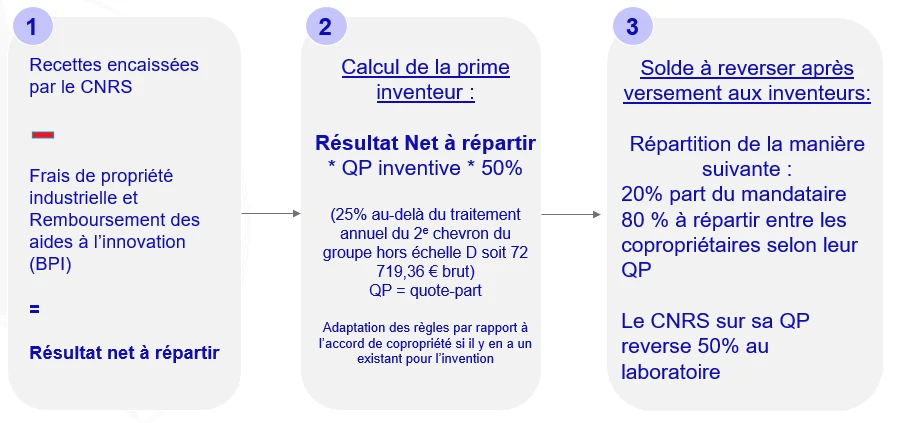 Cacul prime intéressement CNRS